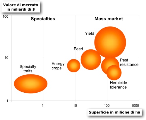 Mercato tratti biotech - globale - Fonte Basf-Monsanto