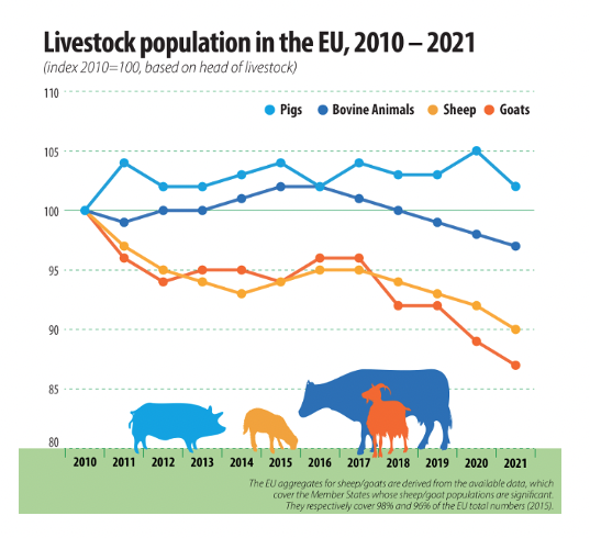 Grafico: Bestiame in declino negli ultimi dieci anni