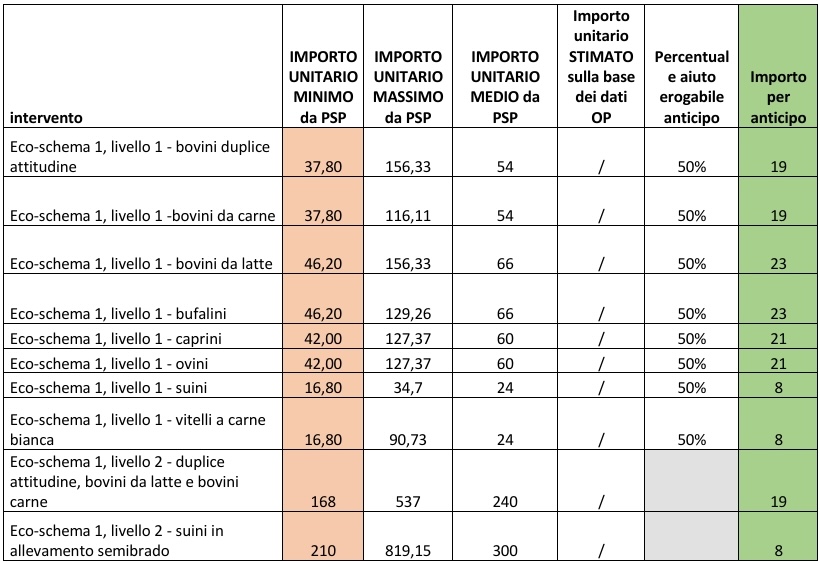 Anticipo Pac 2025, importi unitari a capo per l'Ecoschema 1