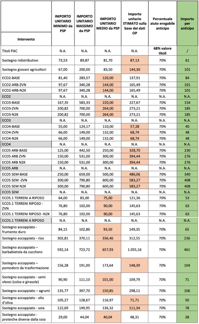 Tabella anticipo Pac 2025, importi unitari ad ettaro