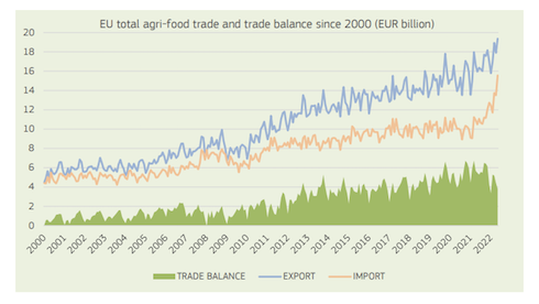 Eu total agrifood trade and trade balance since 2000