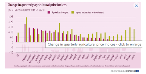 I dati Eurostat dei prezzi agricoli