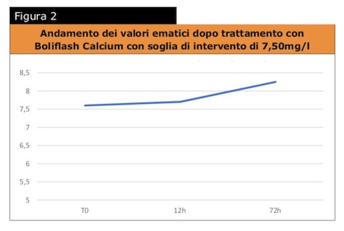 Andamento dei valori ematici dopo trattamento con Boliflash Calcium con soglia di intervento di 7,50mg/l