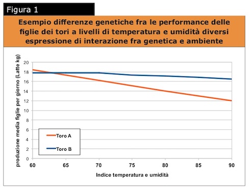 Esempio differenze genetiche fra le performance delle figlie dei tori a livelli di temperatura e umidità diversi espressione di interazione fra genetica e ambiente