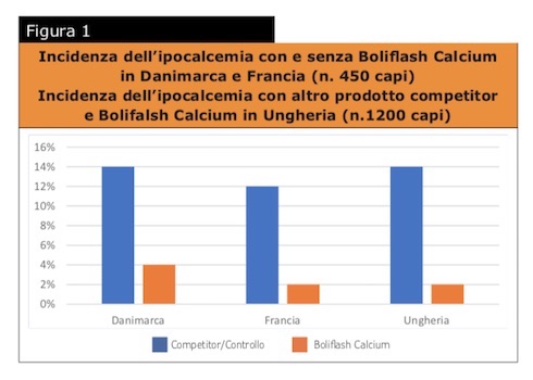 Incidenza dell'ipocalcemia con e senza Boliflash Calcium in Danimarca e Francia (n. 450 capi) Incidenza dell'ipocalcemia con altro prodotto competitor e Bolifalsh Calcium in Ungheria (n.1200 capi)