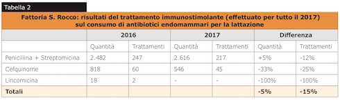 Tabella risultati del trattamento immunostimolante sul consumo di antibiotici endomammari per la lattazione