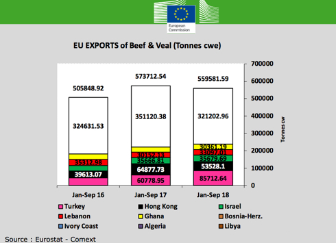 Esportazioni carni bovine - Commissione europea