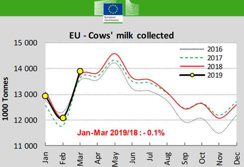 EU - Cows' milk collected