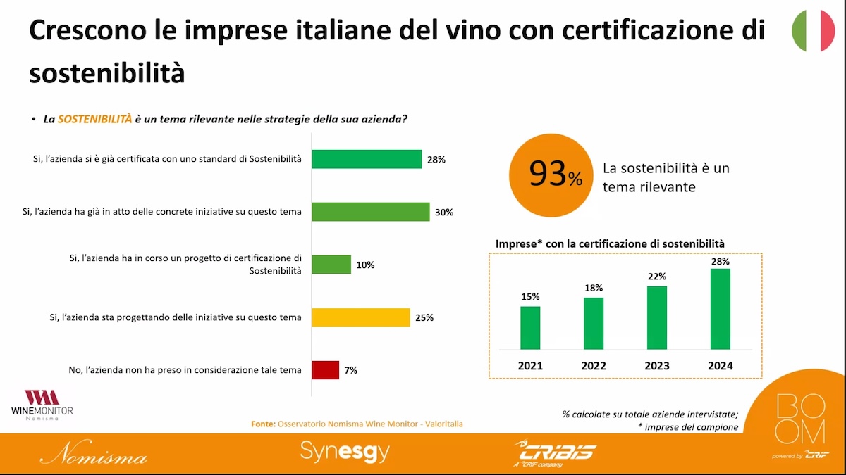 Crescono le imprese italiane del vino con certificazione di sostenibilità