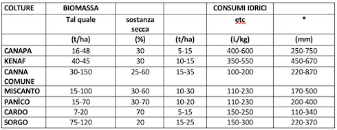 produzione-biomassa-consumo-idrico-colture-lignocellulosiche-da-venturi-2009-modificato.png