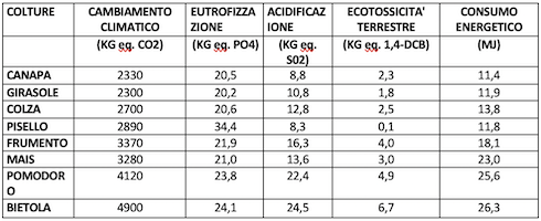 tabella-2-impatto-ambientale-un-ettaro-di-canapa-altre-colture-buone-pratiche-van-der-werf-2004-modificato.png