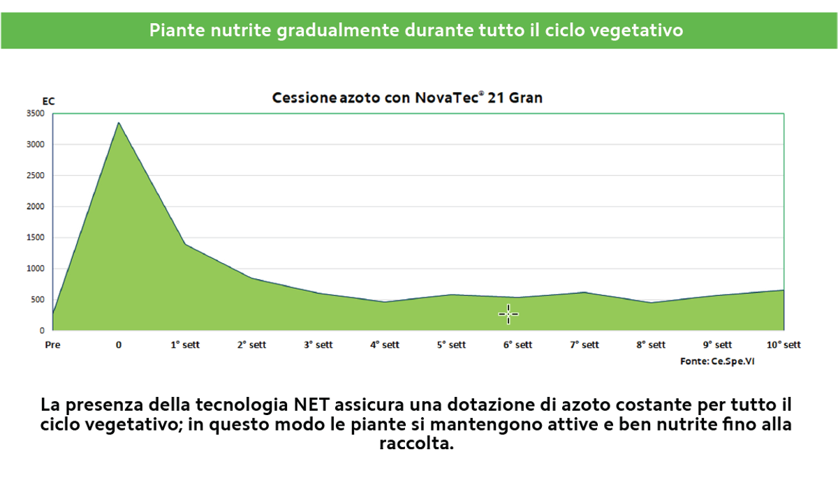cessione-azoto-novatec-21-gran-fonte-compo-expert.png