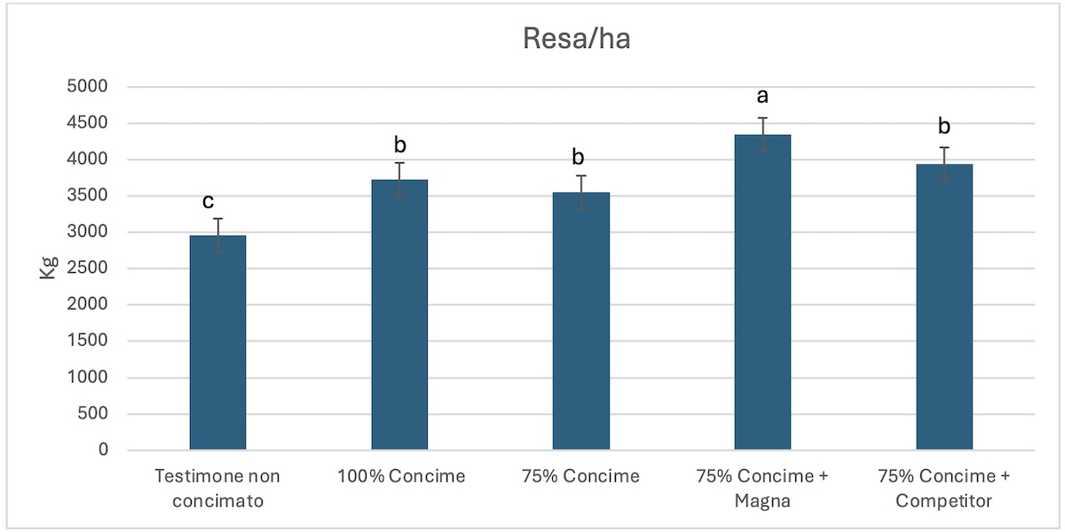 grafico-resa-ettaro-fonte-compo-expert-redazionale-ottobre-2024-1200x600.jpeg