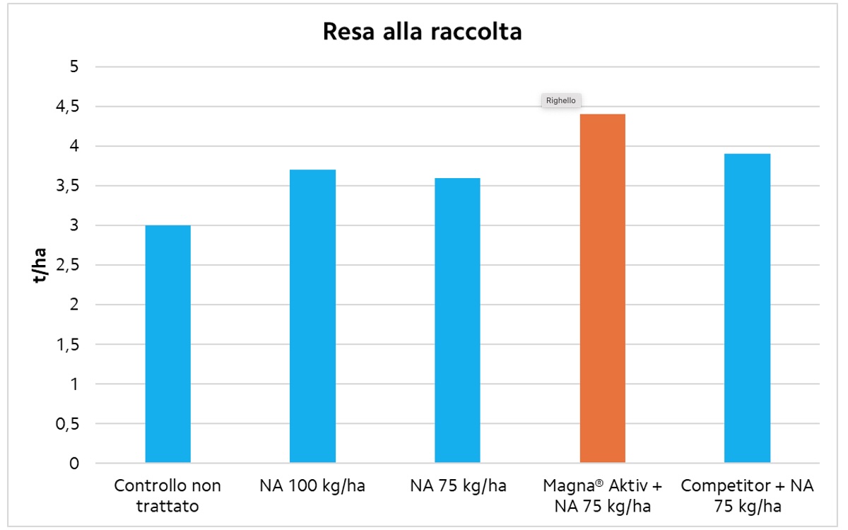 resa-raccolta-magna-aktiv-dicembre-2024-fonte-compo-expert-1200x750.jpg