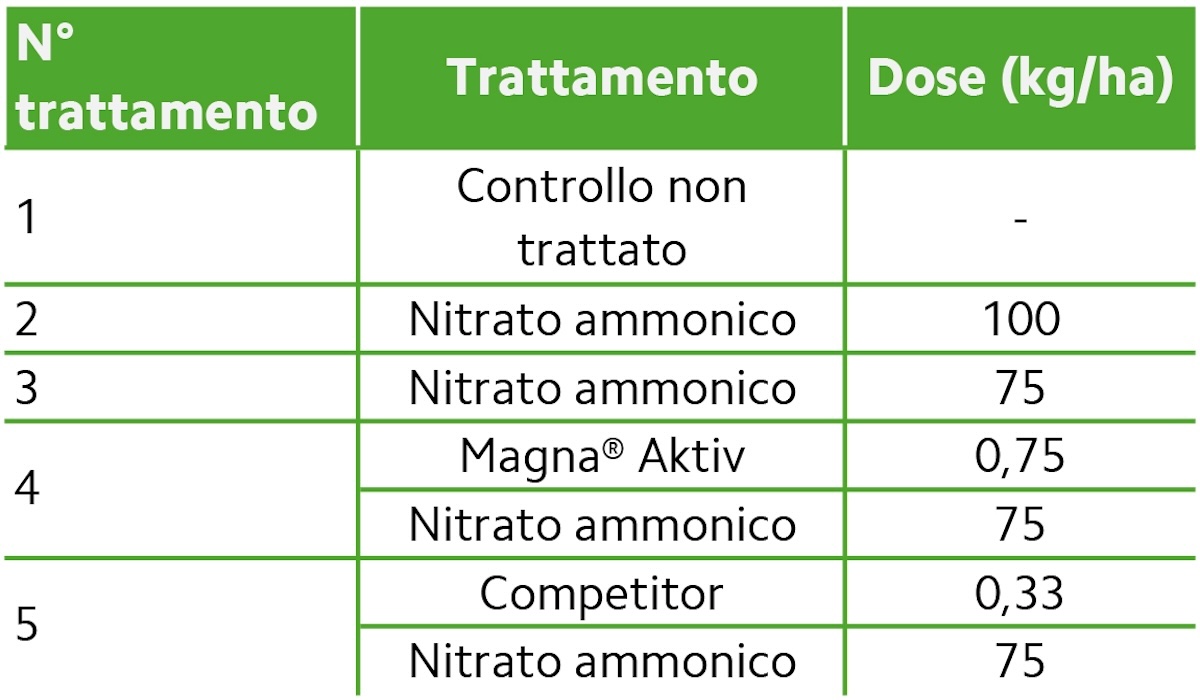 tabella-dose-trattamenti-magna-aktiv-dicembre-2024-fonte-compo-expert-1200x700.jpg