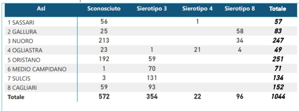 Diffusione della lingua blu in Sardegna tra le Asl, per numero di focolai e sierotipi