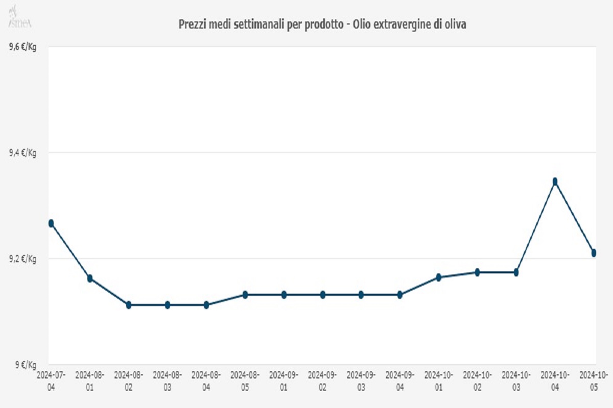 Prezzi medi nazionali olio Evo fino alla quinta settimana di ottobre 2024