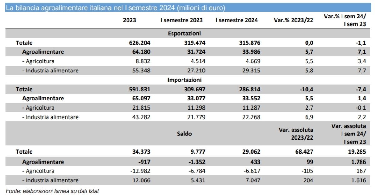 Bilancia agroalimentare italiana nel primo semestre 2024 - Fonte: elaborazioni Ismea su dati Istat