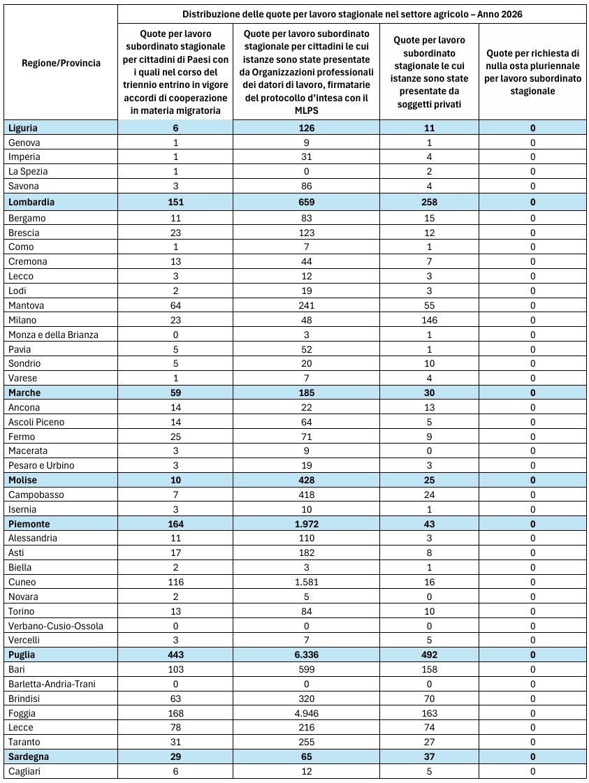 Tabella della distribuzione delle quote per lavoro stagionale nel settore agricolo - Anno 2026 - 2