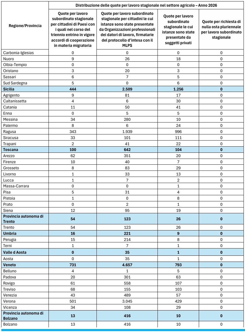 Tabella della distribuzione delle quote per lavoro stagionale nel settore agricolo - Anno 2026 - 3