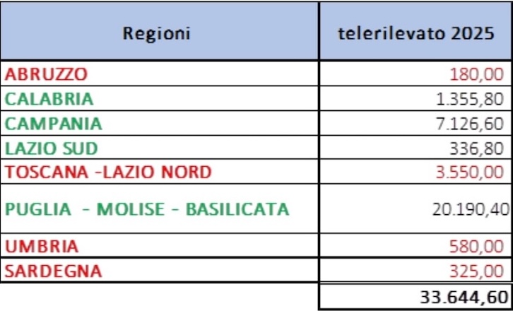 Superfici investite a pomodoro da industria in ettari nel Bacino Centro Sud