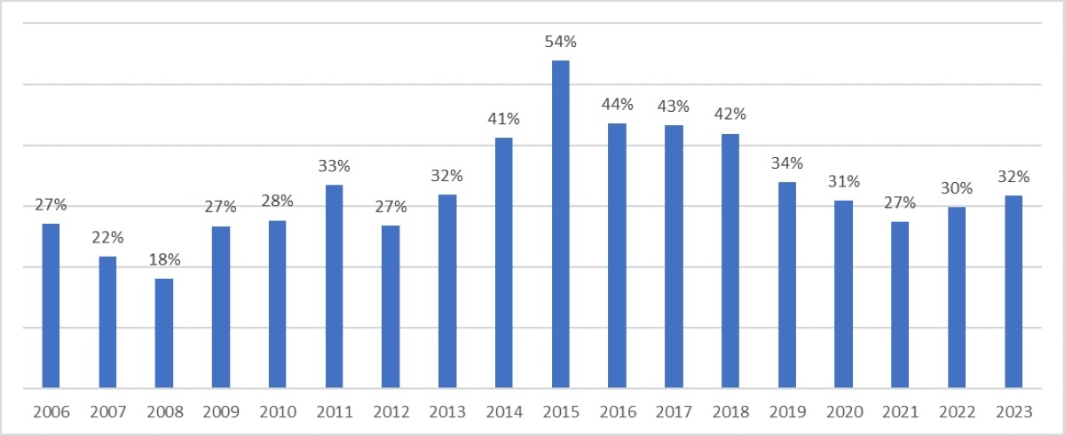  Tasso di autoapprovvigionamento dell'Italia per la soia