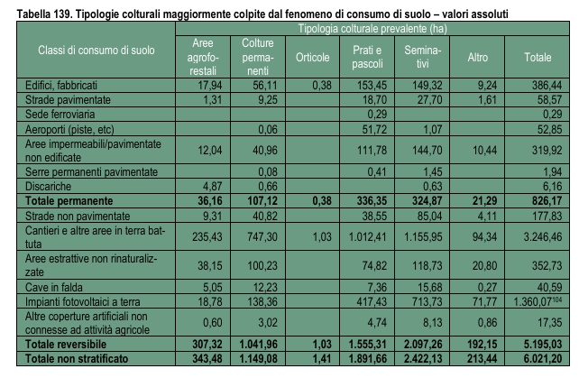 Tipologie colturali maggiormente colpite dal consumo di suolo nel 2024 - Ismea