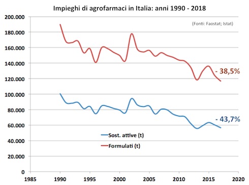 Calo nelle tonnellate impiegate in Italia dal 1990 al 2018