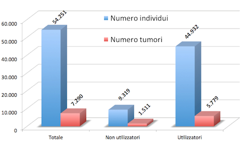 Numeri assoluti del campione statistico di riferimento della metanalisi di Andreotti et Al