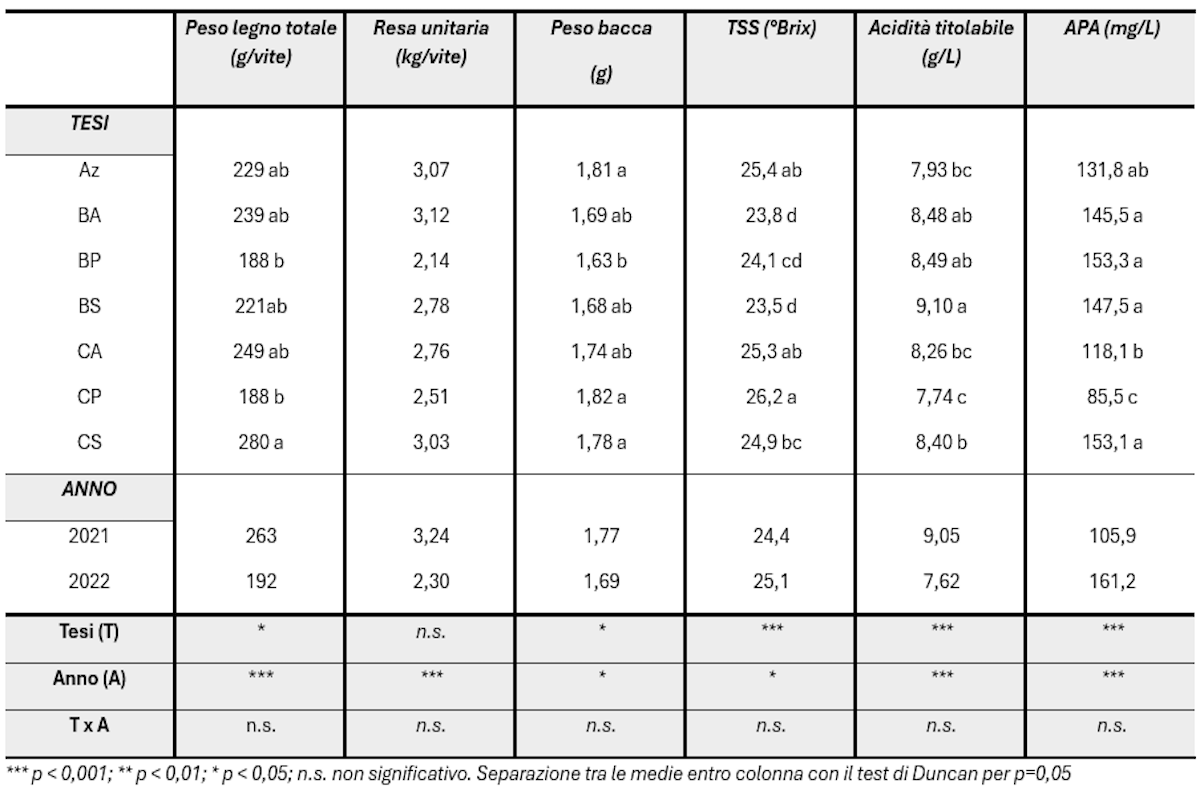 Tabella della composizione fenologica in vite