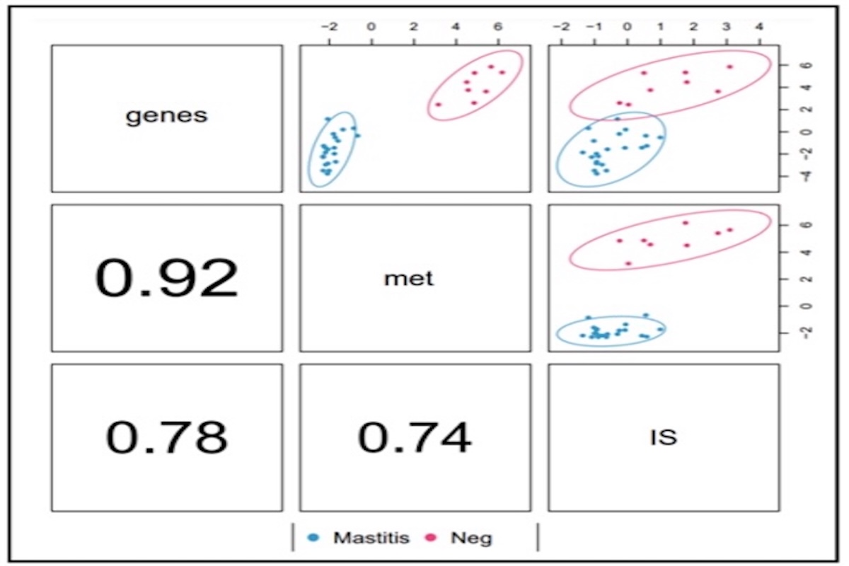 Matrice di covariazione per lo studio sulle bovine da latte