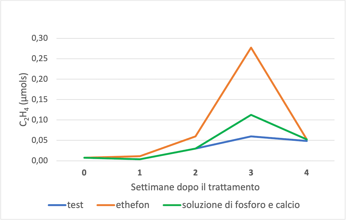 ethefon-fosforo-azoto-grafico-nutrizione-fertilizzanti-redazionale-dicembre-2022-fonte-fcp-cerea.png