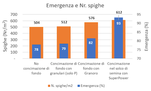 graf-emergenza-nrspighe-fonte-fcp-cerea.png