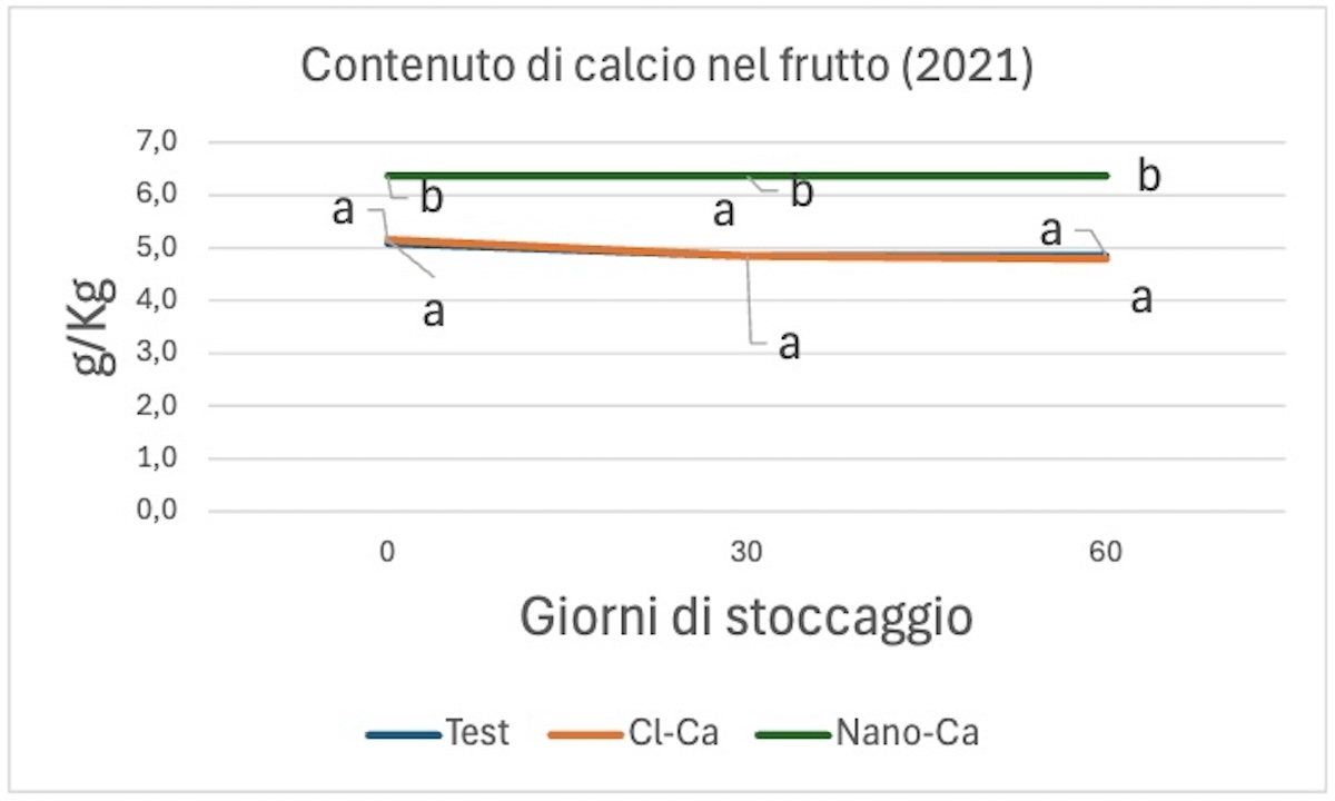 grafico-calcio-nei-frutti-fonte-fcp-cerea-redazionale-2-dicembre-2025-1200x720.jpg