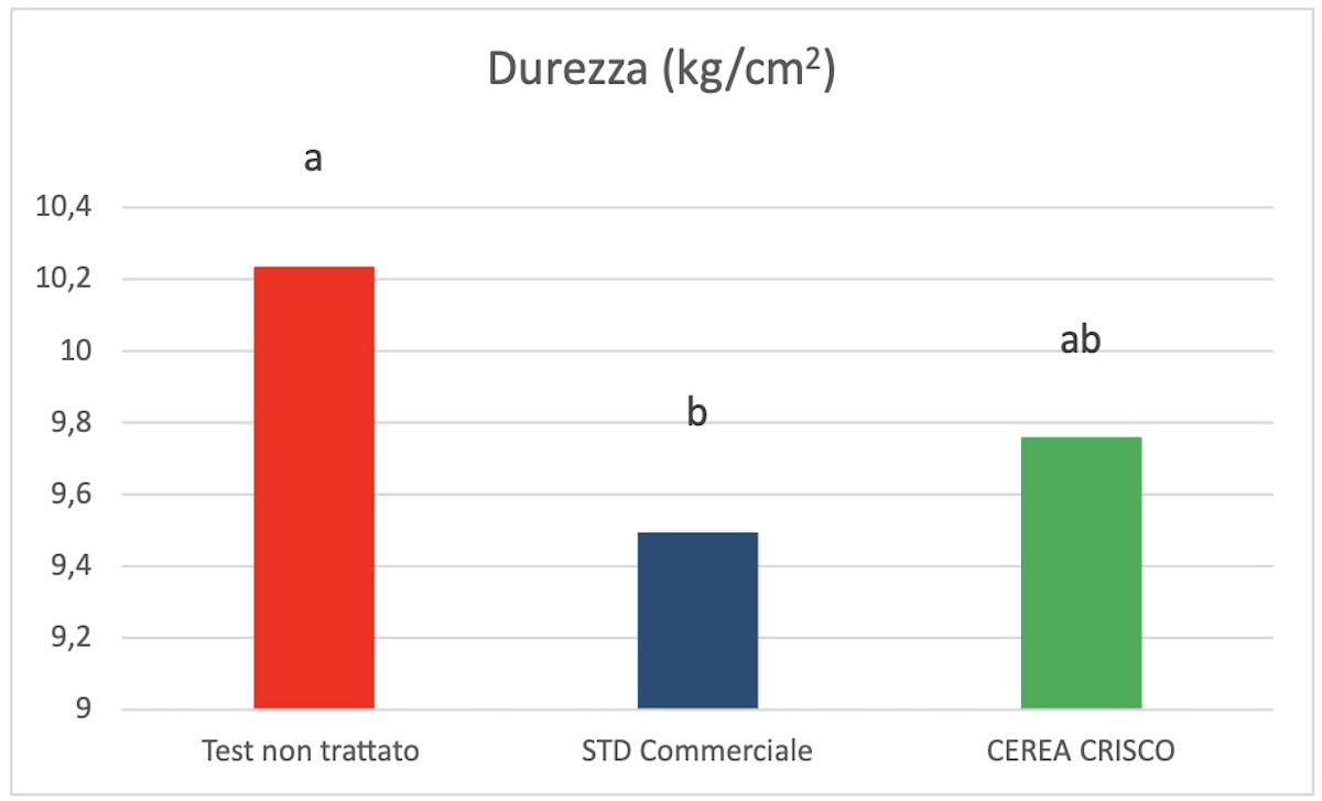 grafico-durezza-crisco-prove-fonte-fcp-cerea-redazionale-dicembre-2025-1200x727.jpg
