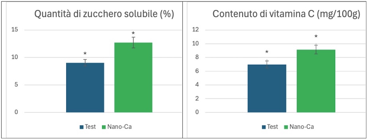 grafico-zuccheri-vitamina-c-fonte-fcp-cerea-redazionale-2-dicembre-2025-1200x456.jpg