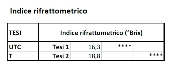 tabella: Indice rifrattometrico medio espresso in gradi Brix e significativit%C3%A0 statistica