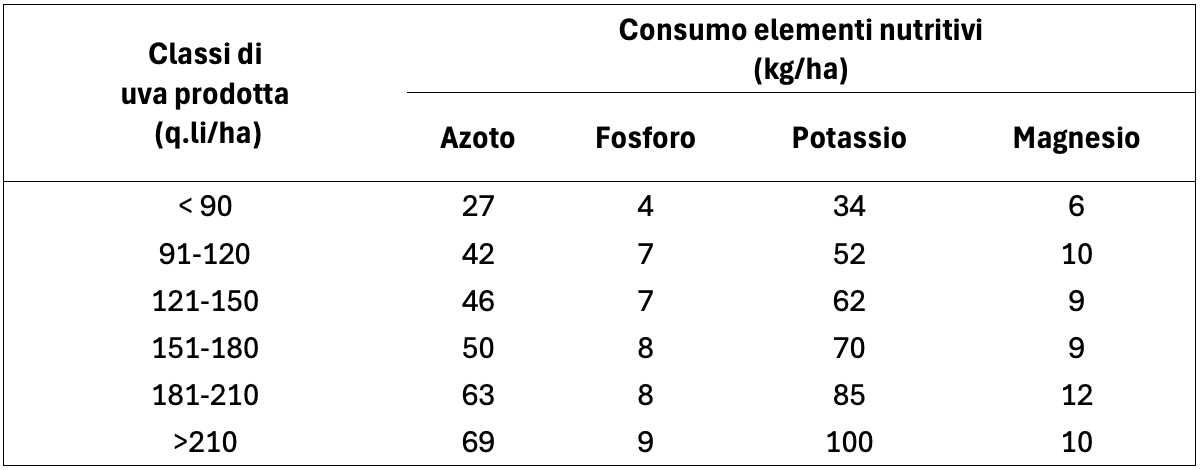 tabella-consumo-elementi-nutritivi-in-funzione-produzione-uva-viticoltura-novembre-2024-fonte-fomet-1200x470.jpg