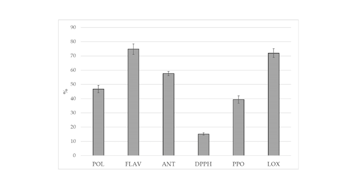 Figure 6 - Incremento  percentuale del contenuto di polifenoli (Pol), flavonoidi (Flav), antocianine (Ant), attività antiossidante (Dpph), attività della polifenolossidasi (Ppo) e della lipossigenasi (Lox) in P. eringy ottenuto dal substrato di crescita Pfm rispetto a Csr. I dati rappresentano la media di tre esperimenti con tre replicati tecnici