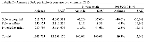 Tabella 2 - Aziende e SAU per titolo di possesso dei terreni nel 2016 - Fonte Istat