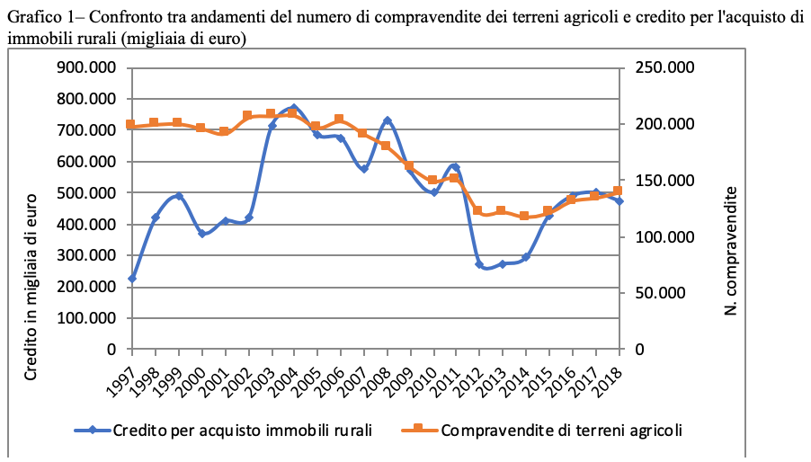 Grafico 1– Confronto tra andamenti del numero di compravendite dei terreni agricoli e credito per l'acquisto di immobili rurali - Fonte Istat