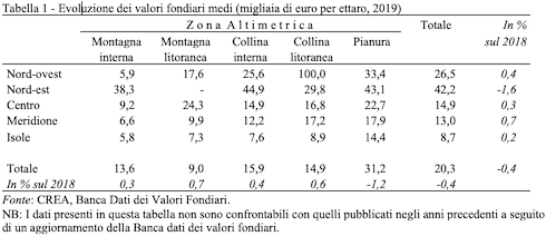 Tabella 1 - Evoluzione dei valori fondiari medi (migliaia di euro per ettaro, 2019)