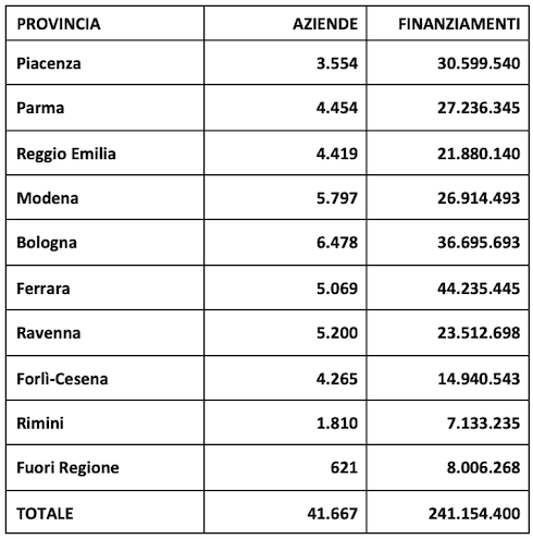 Tabella anticipi Pac per provincia - regione Emilia Romagna