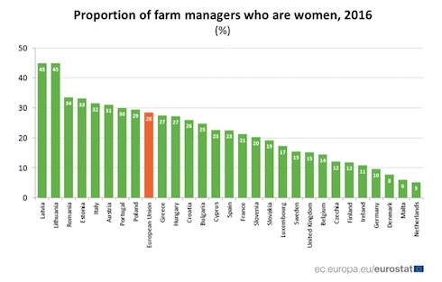 Proportion of farm managers who were women in 2016