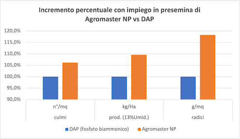 tabella-agromaster-concime-fertilizzante-prove-sperimentali-grano-agosto-2022-redazionale-fonte-icl.png
