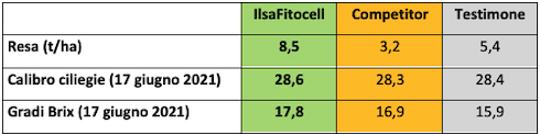 ilsafitocell-competitor-testimone-resa-ilsafitocell-fonte-ilsa.png