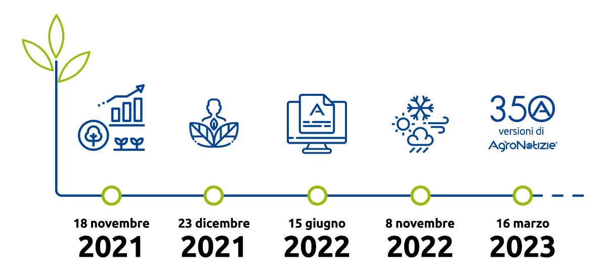 Timeline del redesign di AgroNotizie dal 2021 al 2023