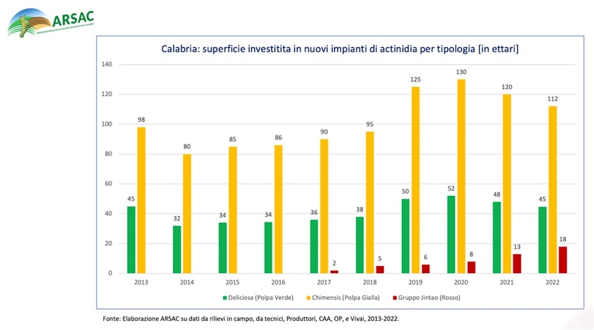 Calabria: superficie investitita in nuovi impianti di actinidia per tipologia, in ettari