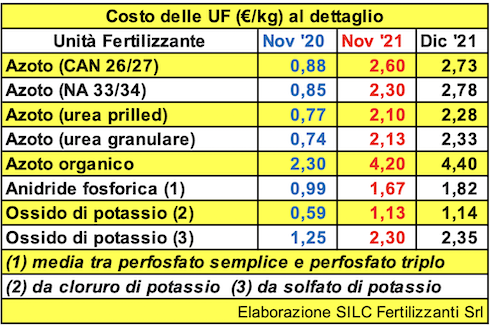 costo-unita-fertilizzanti-fonte-silc.png