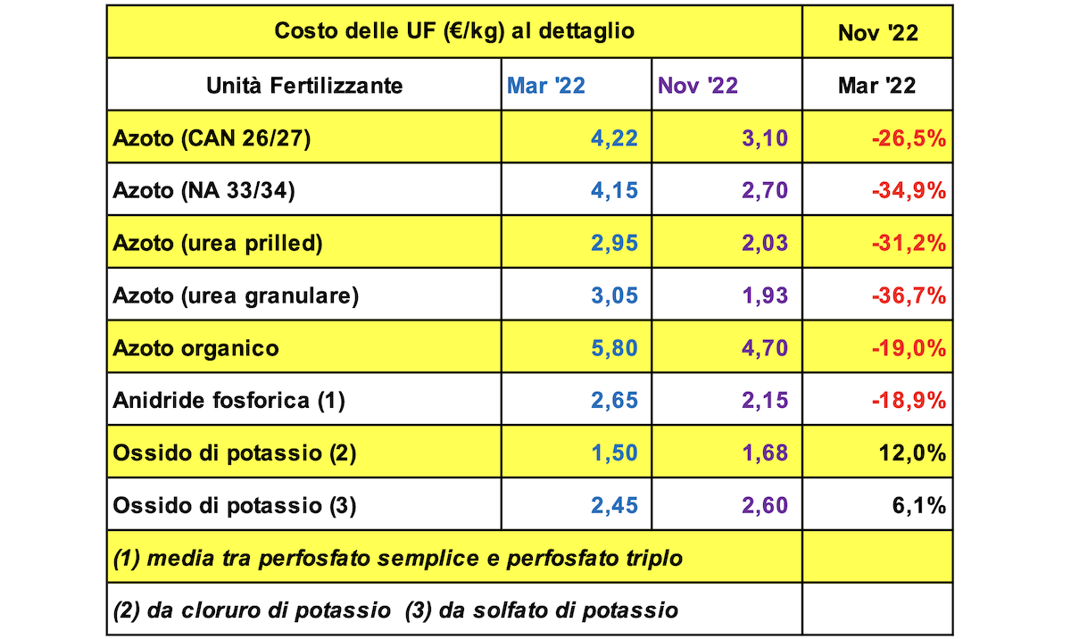 mariano-tabella-giusta-novembre-2022-fertilizzanti-costo-uf-al-dettaglio-fonte-mariano-alessio-verni.png